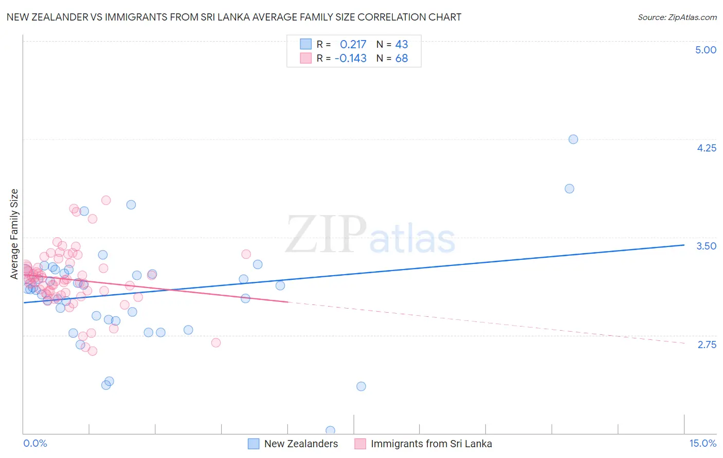 New Zealander vs Immigrants from Sri Lanka Average Family Size