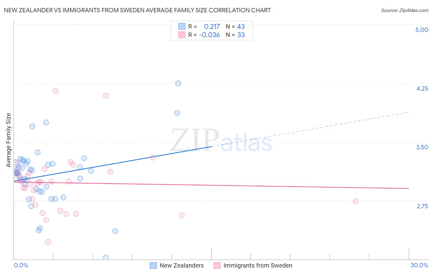 New Zealander vs Immigrants from Sweden Average Family Size