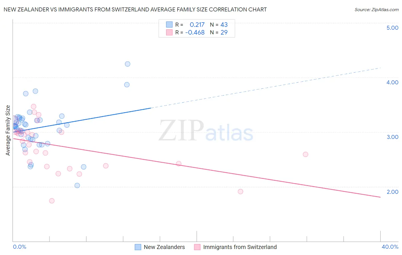New Zealander vs Immigrants from Switzerland Average Family Size