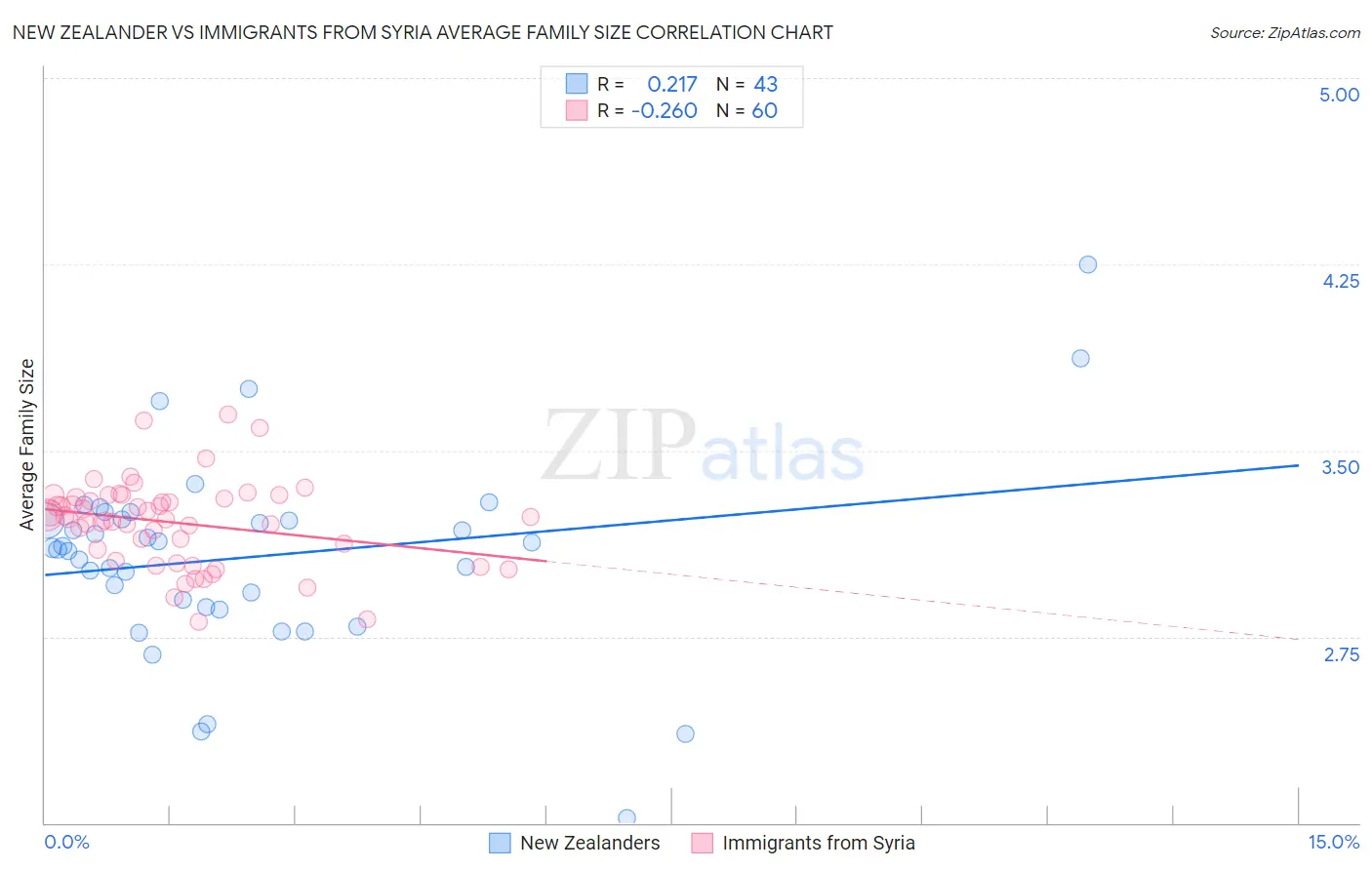 New Zealander vs Immigrants from Syria Average Family Size