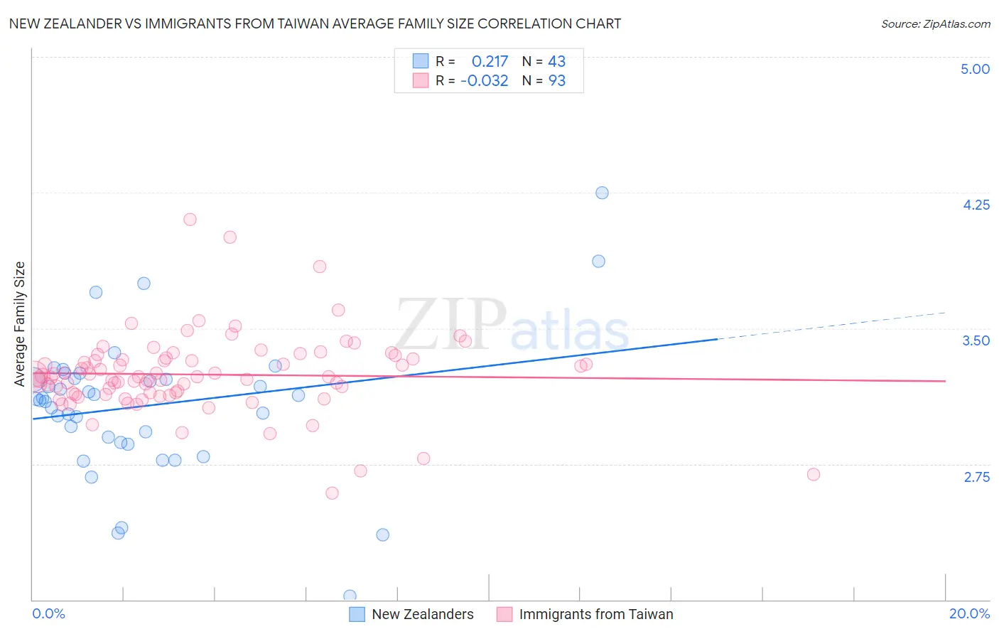 New Zealander vs Immigrants from Taiwan Average Family Size