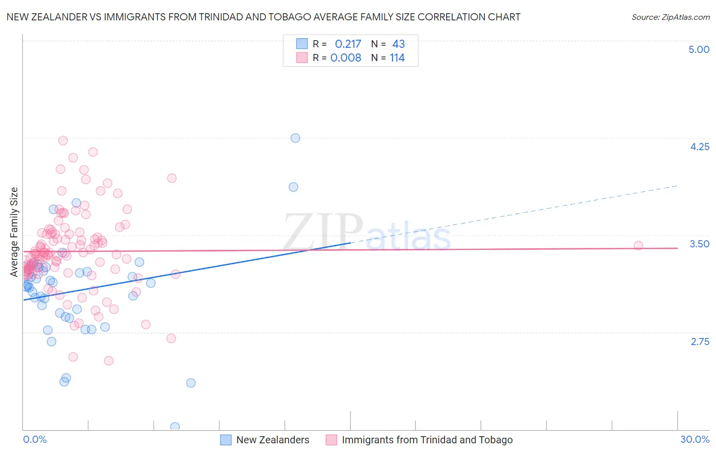 New Zealander vs Immigrants from Trinidad and Tobago Average Family Size