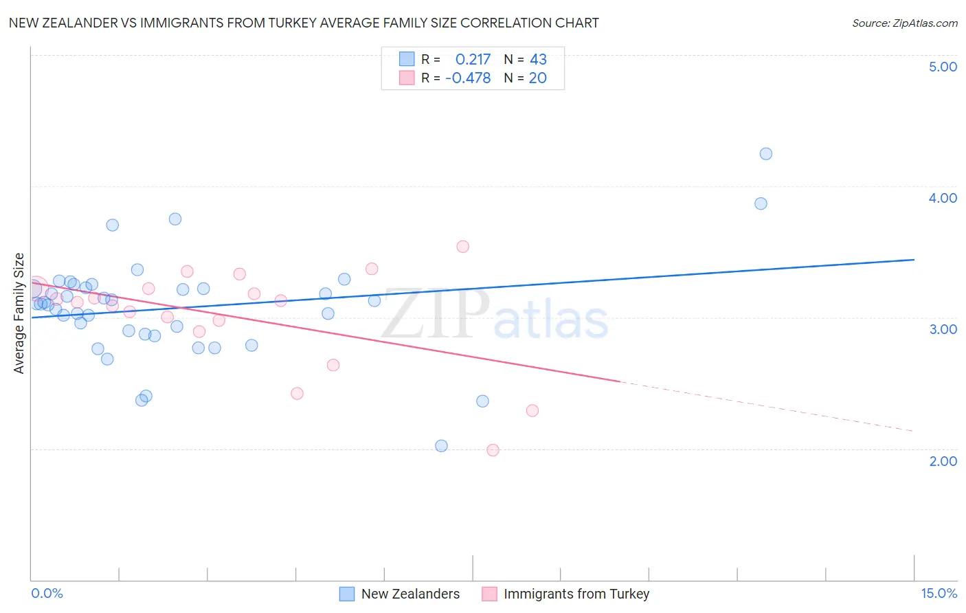 New Zealander vs Immigrants from Turkey Average Family Size