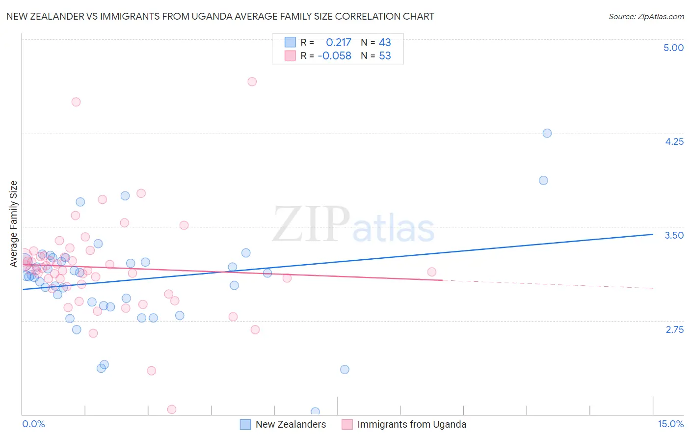 New Zealander vs Immigrants from Uganda Average Family Size