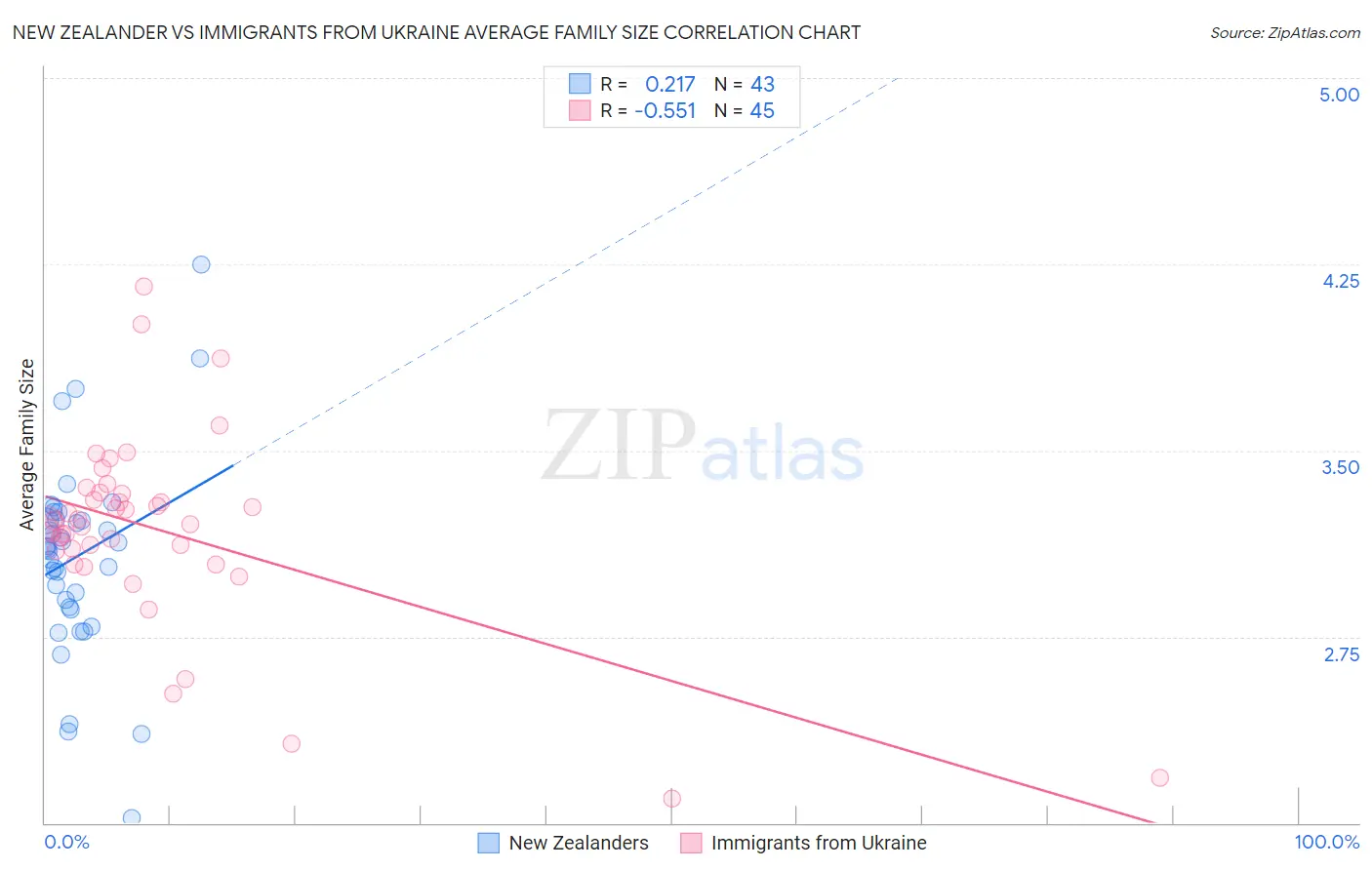 New Zealander vs Immigrants from Ukraine Average Family Size