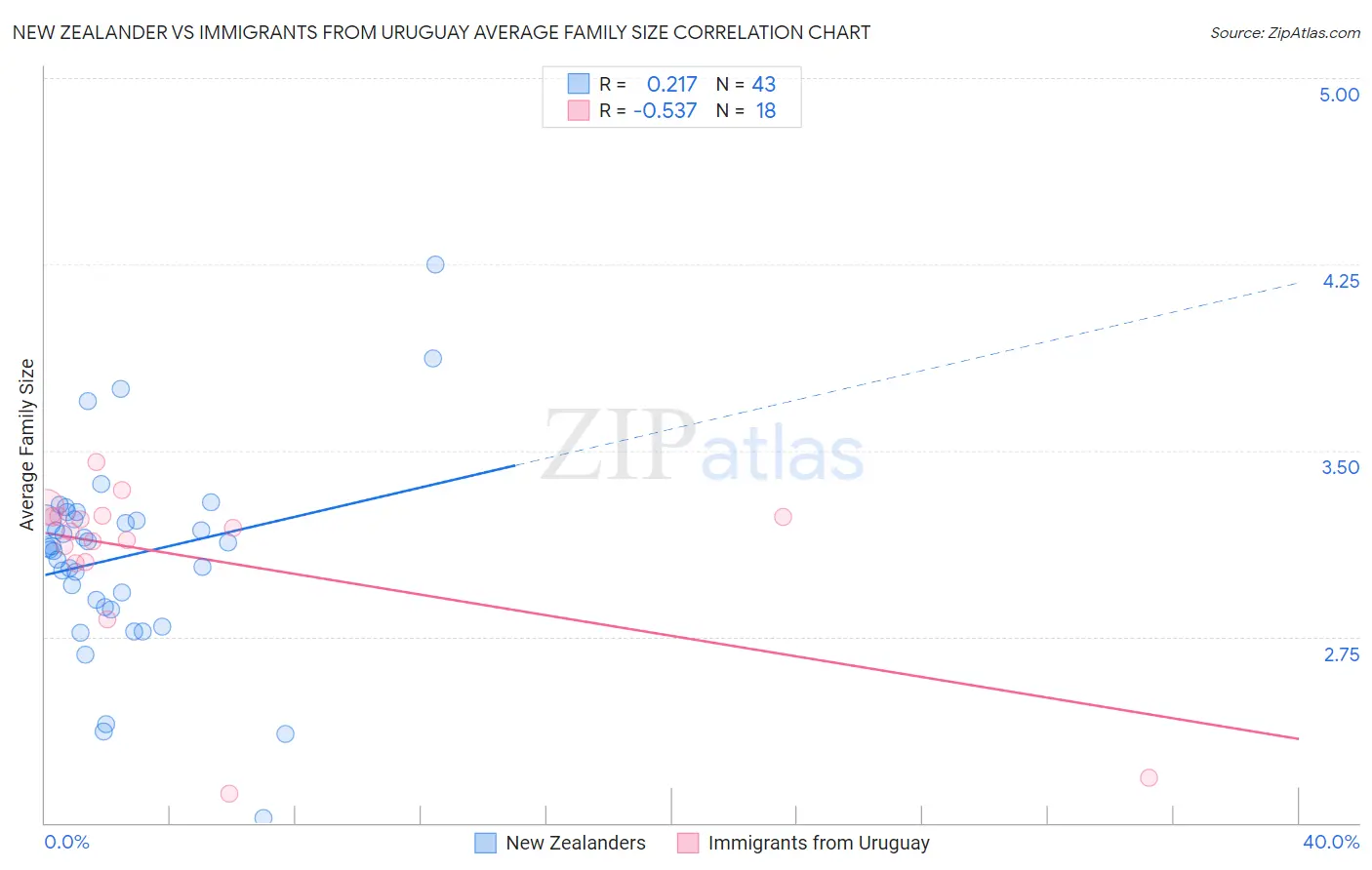New Zealander vs Immigrants from Uruguay Average Family Size