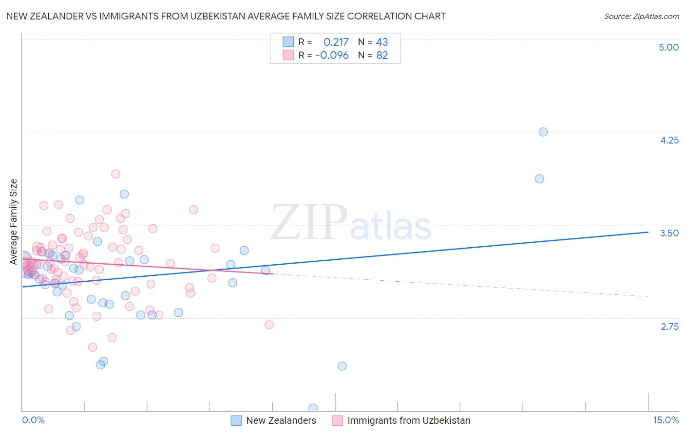 New Zealander vs Immigrants from Uzbekistan Average Family Size
