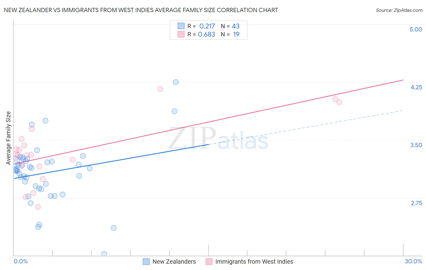 New Zealander vs Immigrants from West Indies Average Family Size