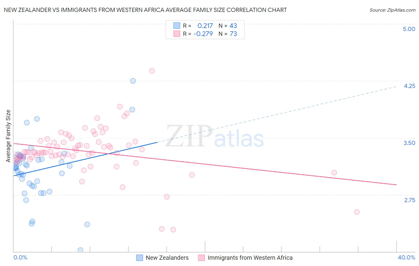 New Zealander vs Immigrants from Western Africa Average Family Size