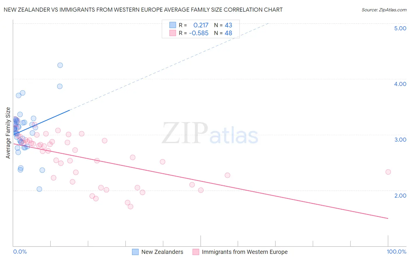 New Zealander vs Immigrants from Western Europe Average Family Size