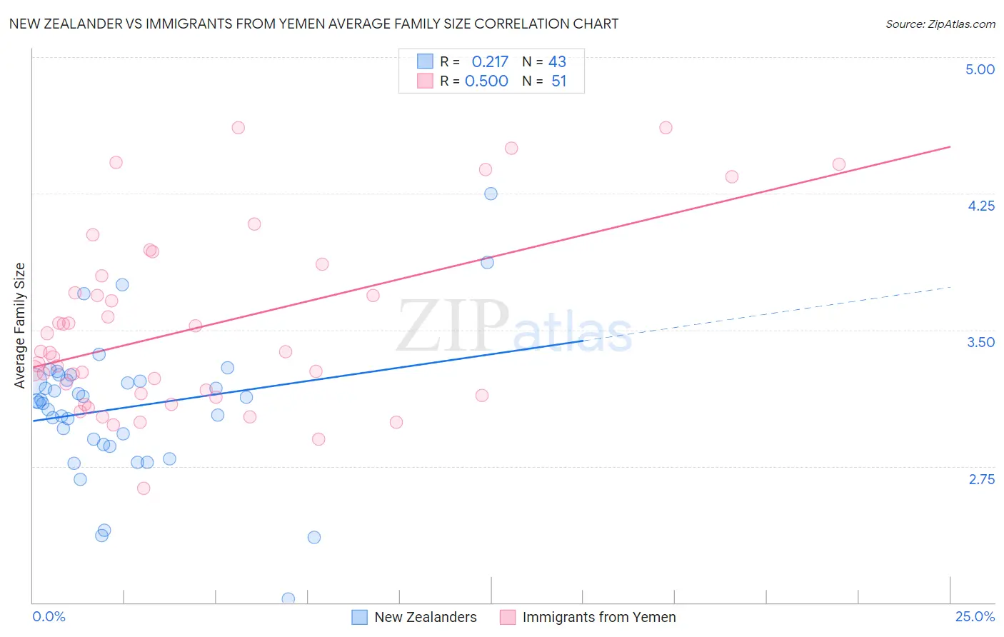 New Zealander vs Immigrants from Yemen Average Family Size