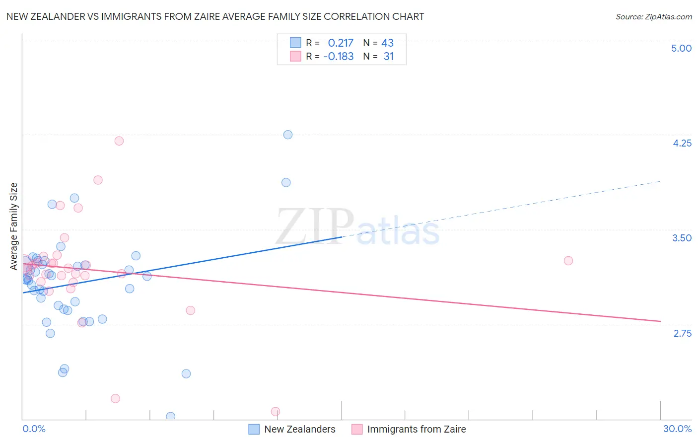 New Zealander vs Immigrants from Zaire Average Family Size