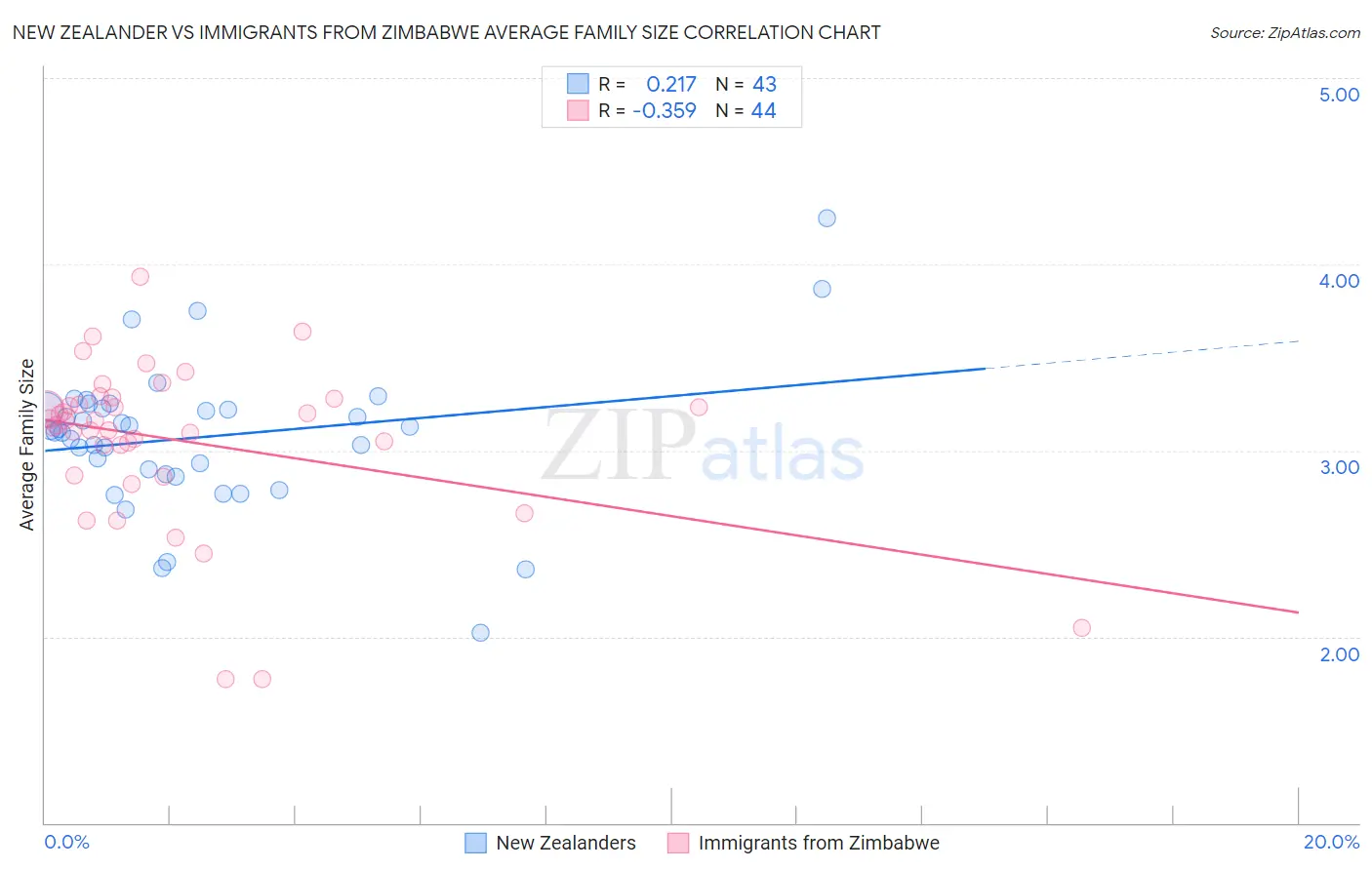 New Zealander vs Immigrants from Zimbabwe Average Family Size