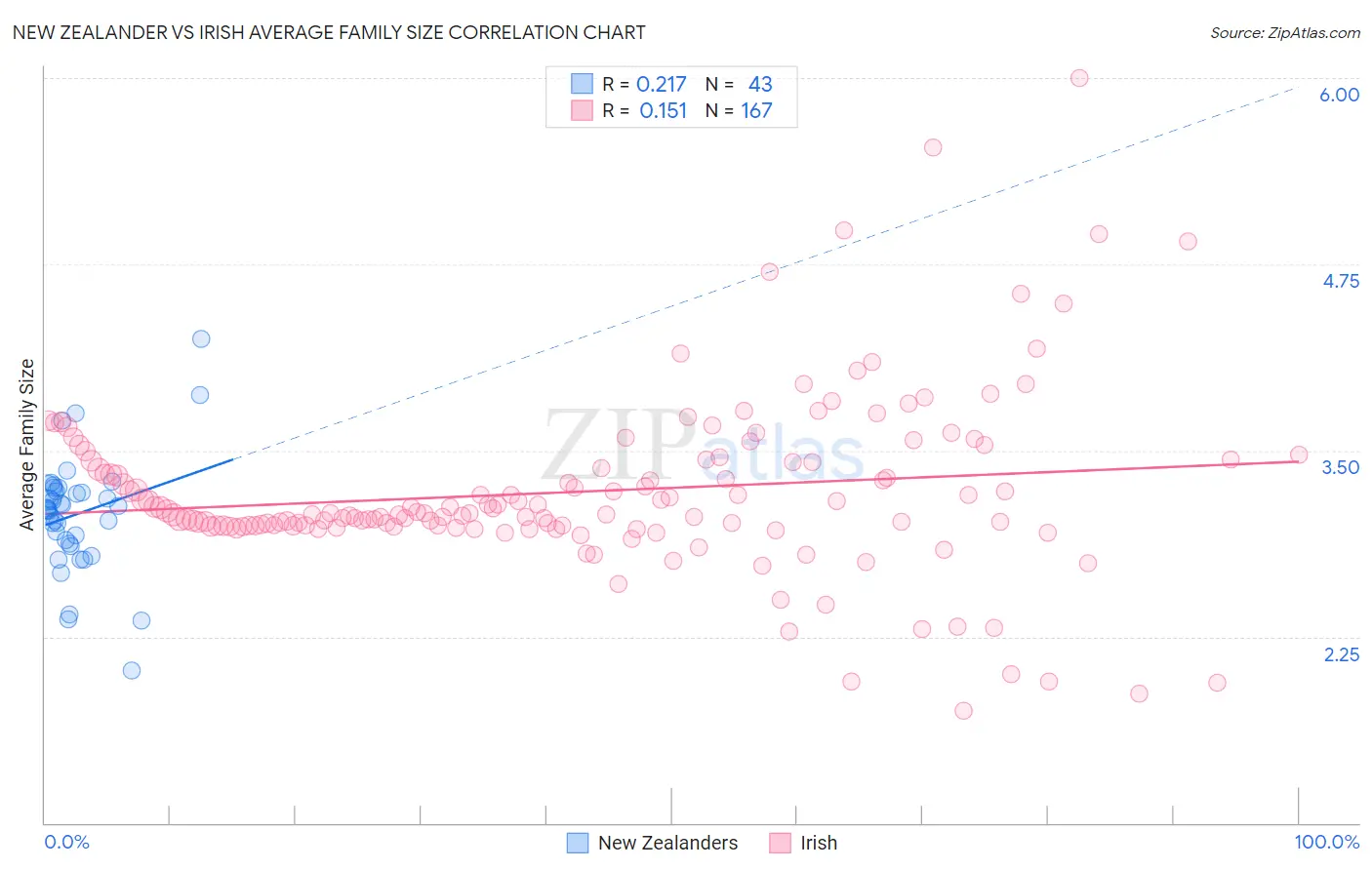 New Zealander vs Irish Average Family Size