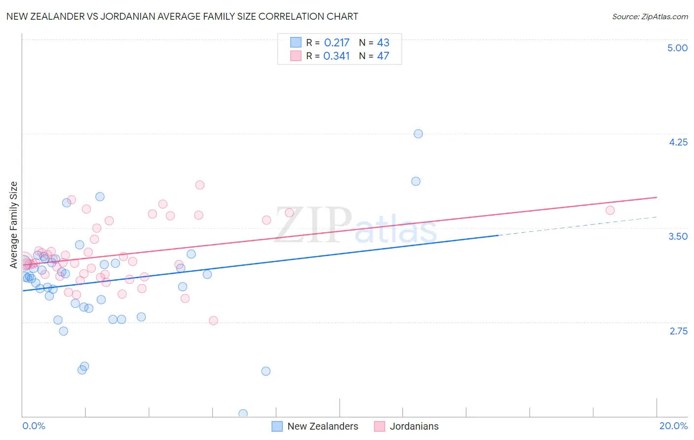 New Zealander vs Jordanian Average Family Size