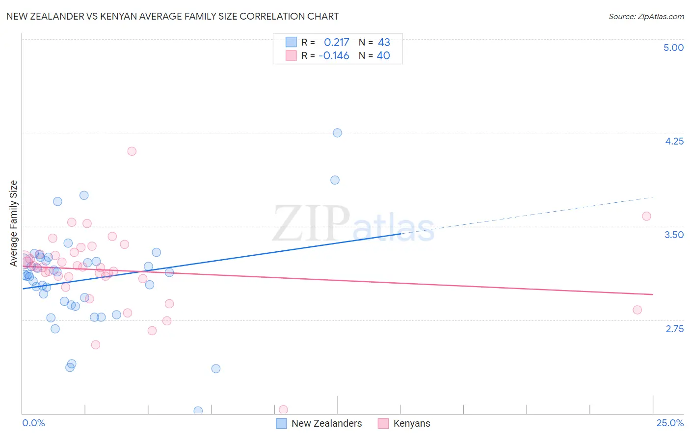 New Zealander vs Kenyan Average Family Size