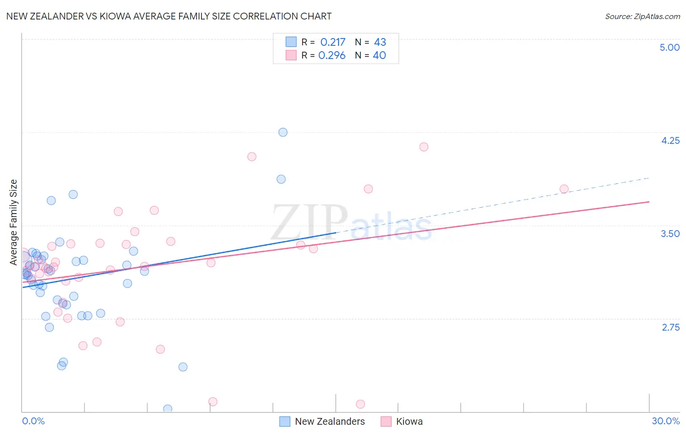 New Zealander vs Kiowa Average Family Size