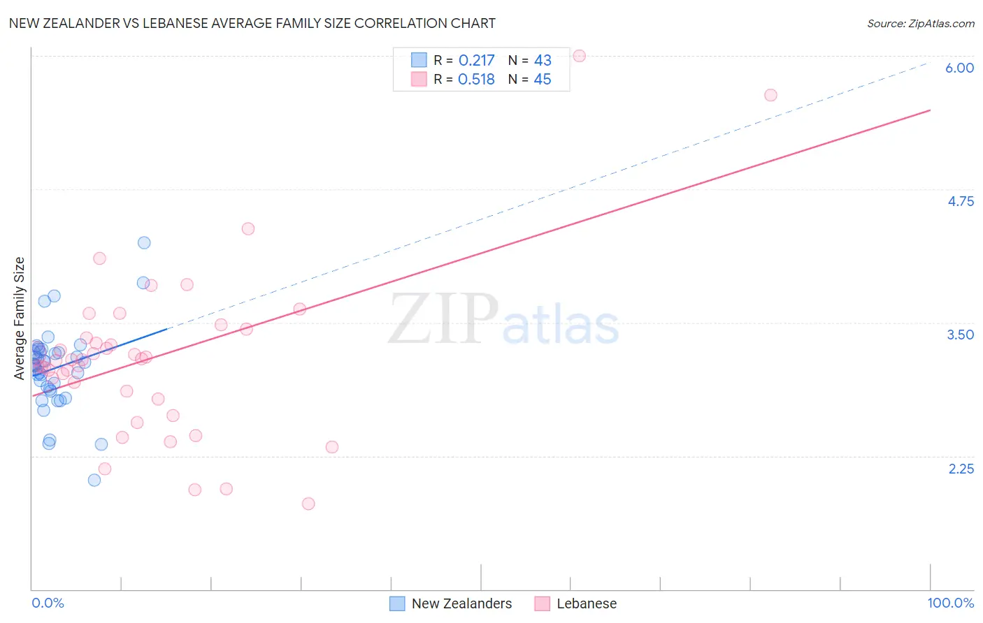 New Zealander vs Lebanese Average Family Size