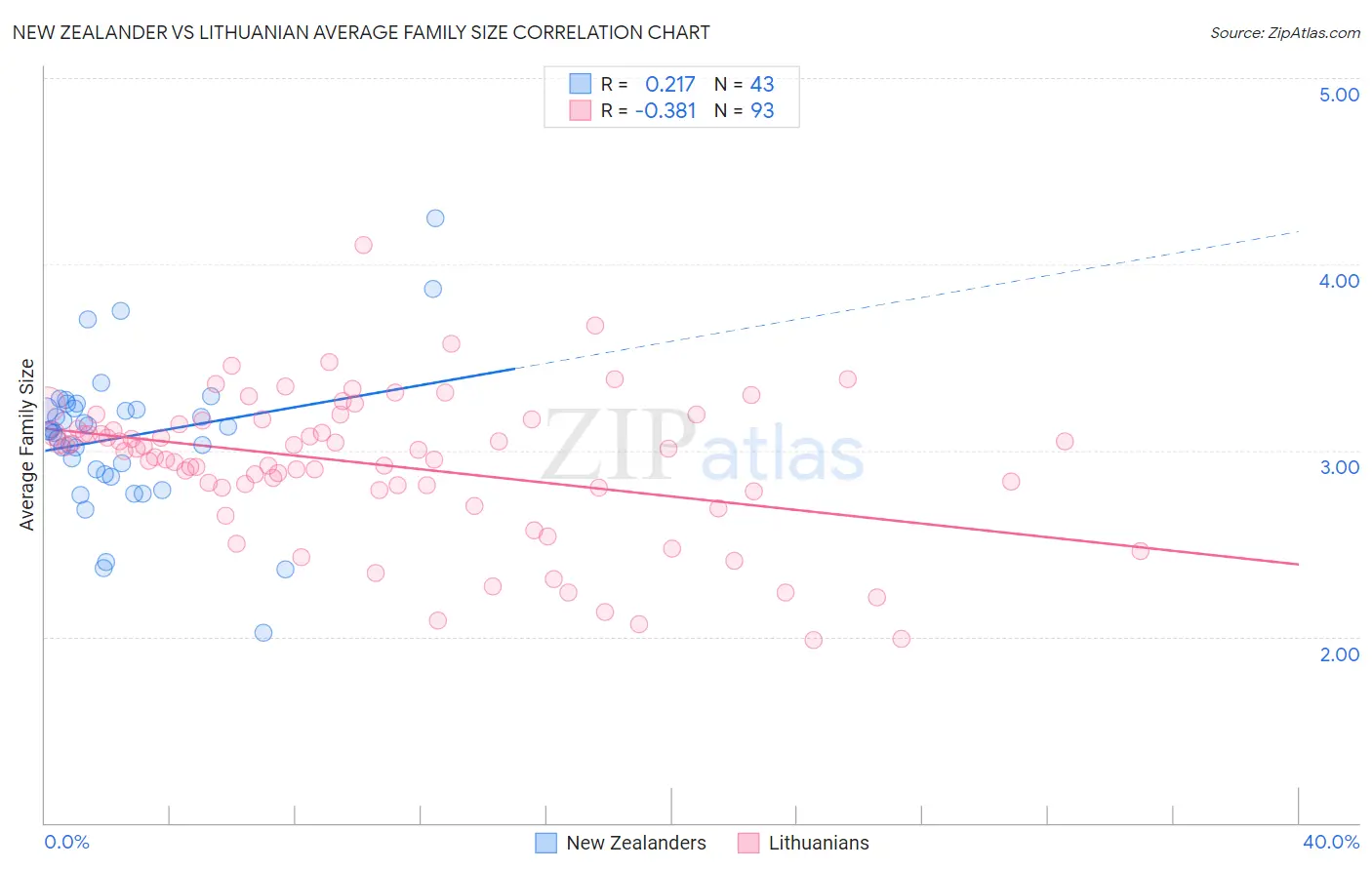 New Zealander vs Lithuanian Average Family Size