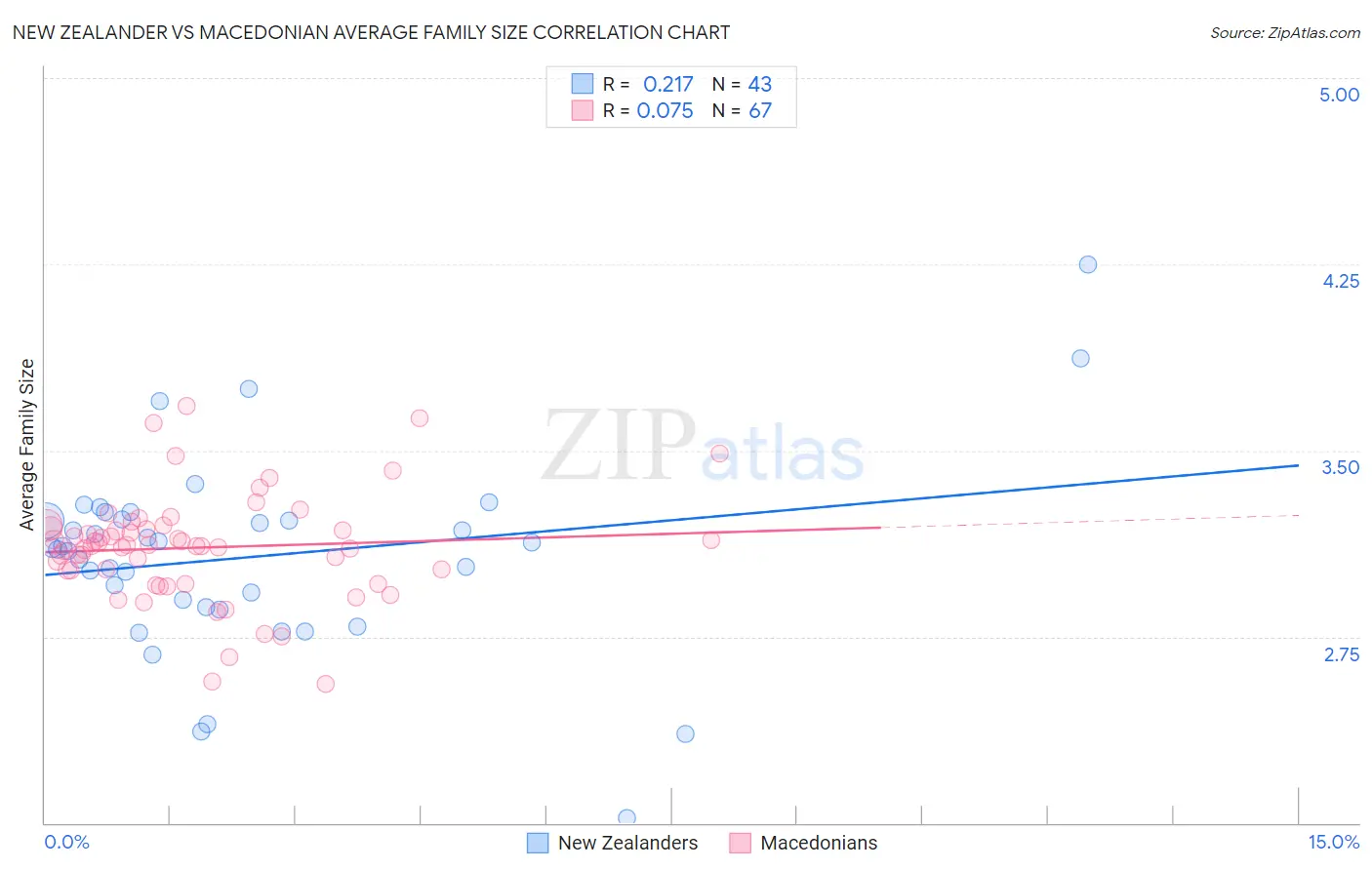 New Zealander vs Macedonian Average Family Size