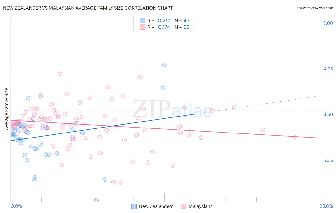 New Zealander vs Malaysian Average Family Size