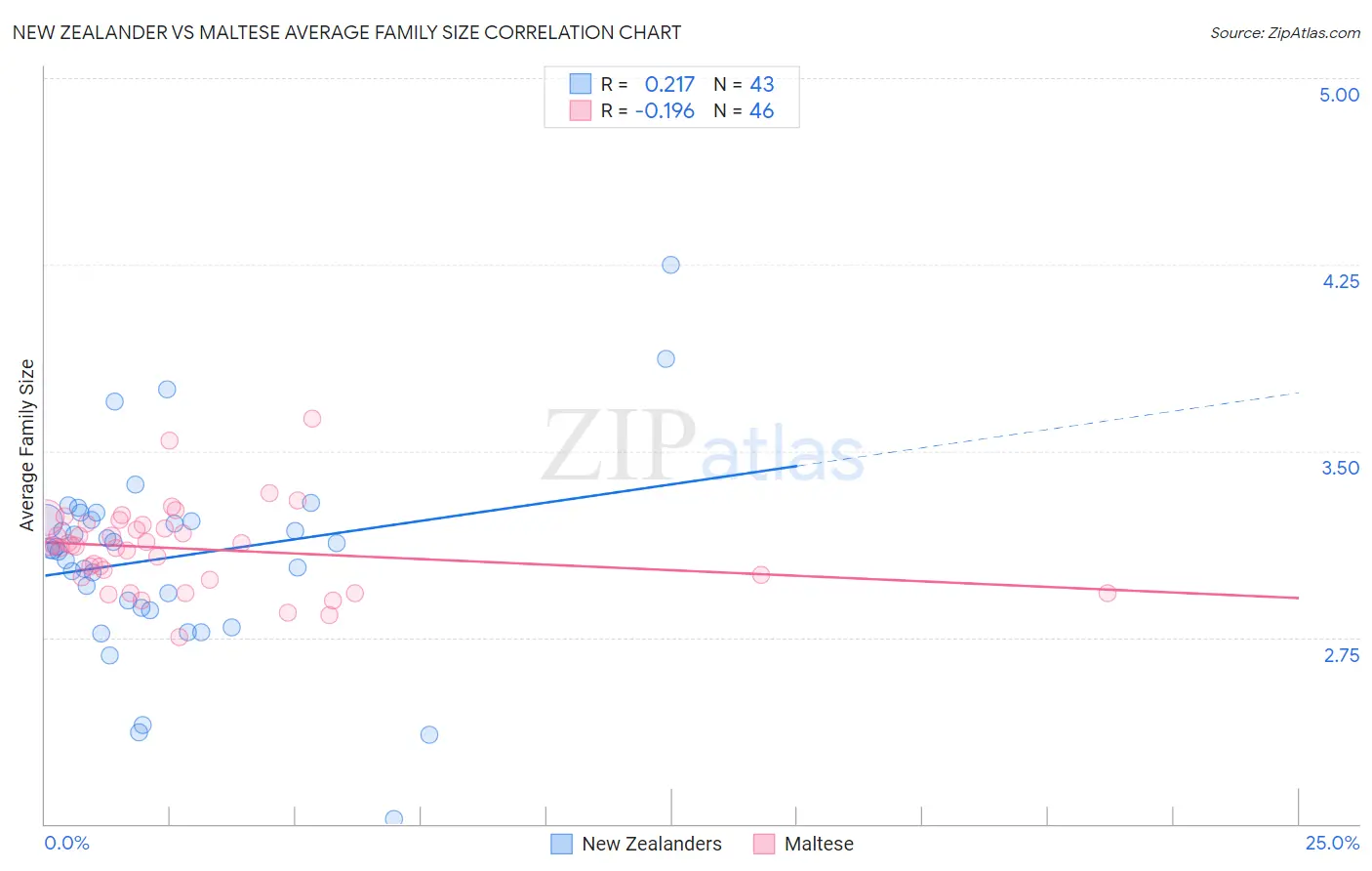 New Zealander vs Maltese Average Family Size