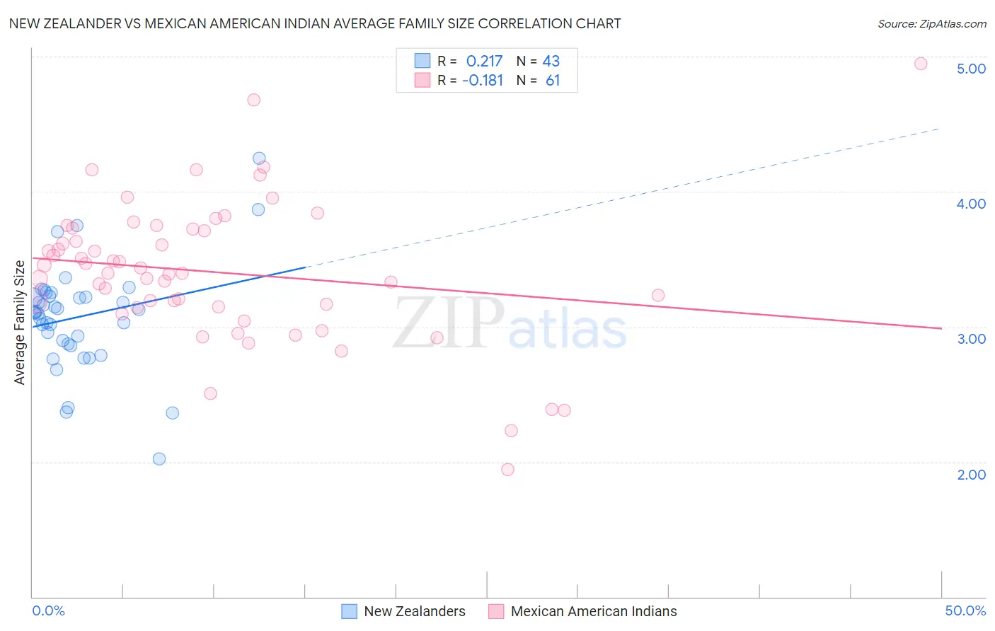 New Zealander vs Mexican American Indian Average Family Size