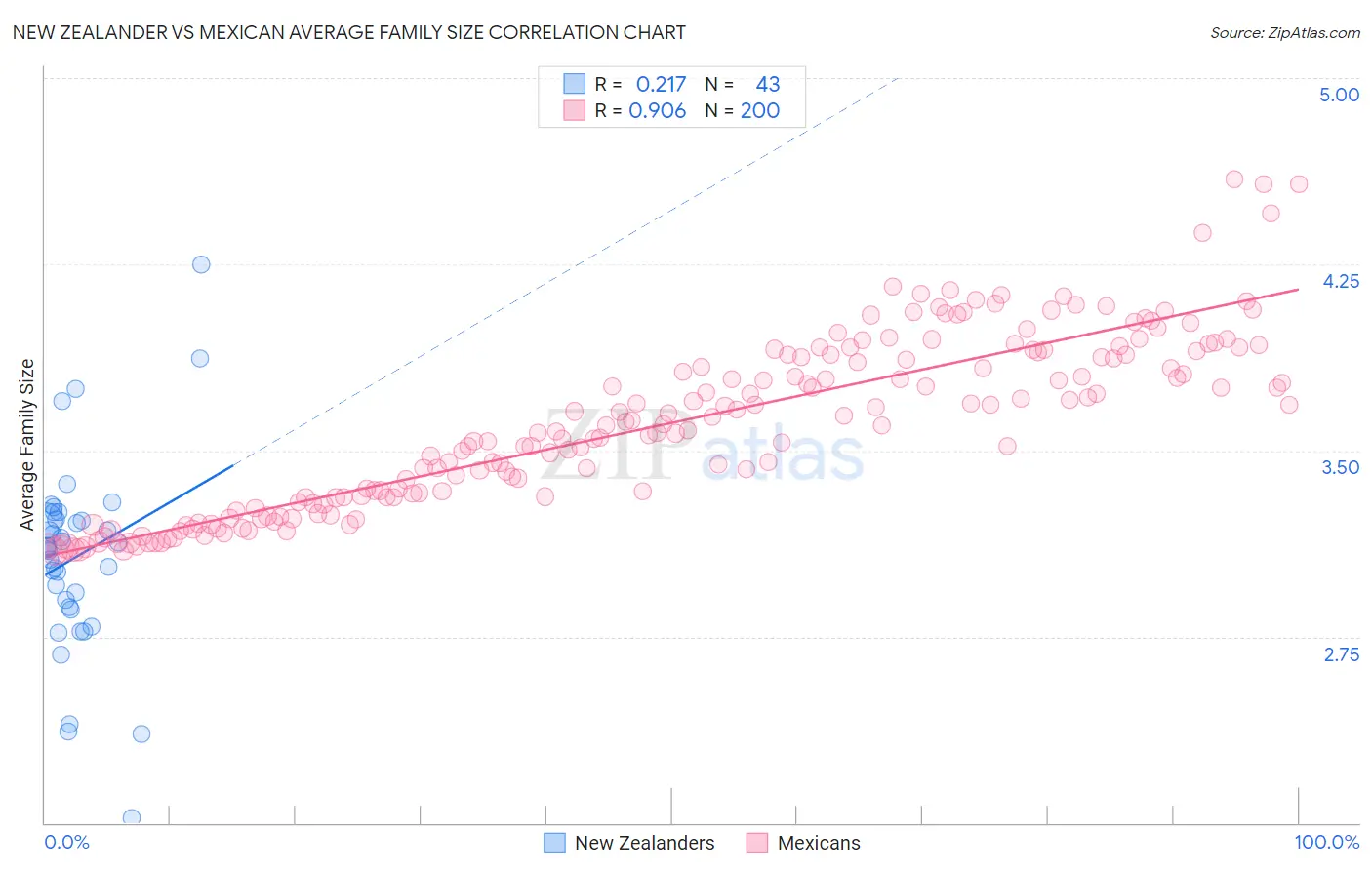 New Zealander vs Mexican Average Family Size