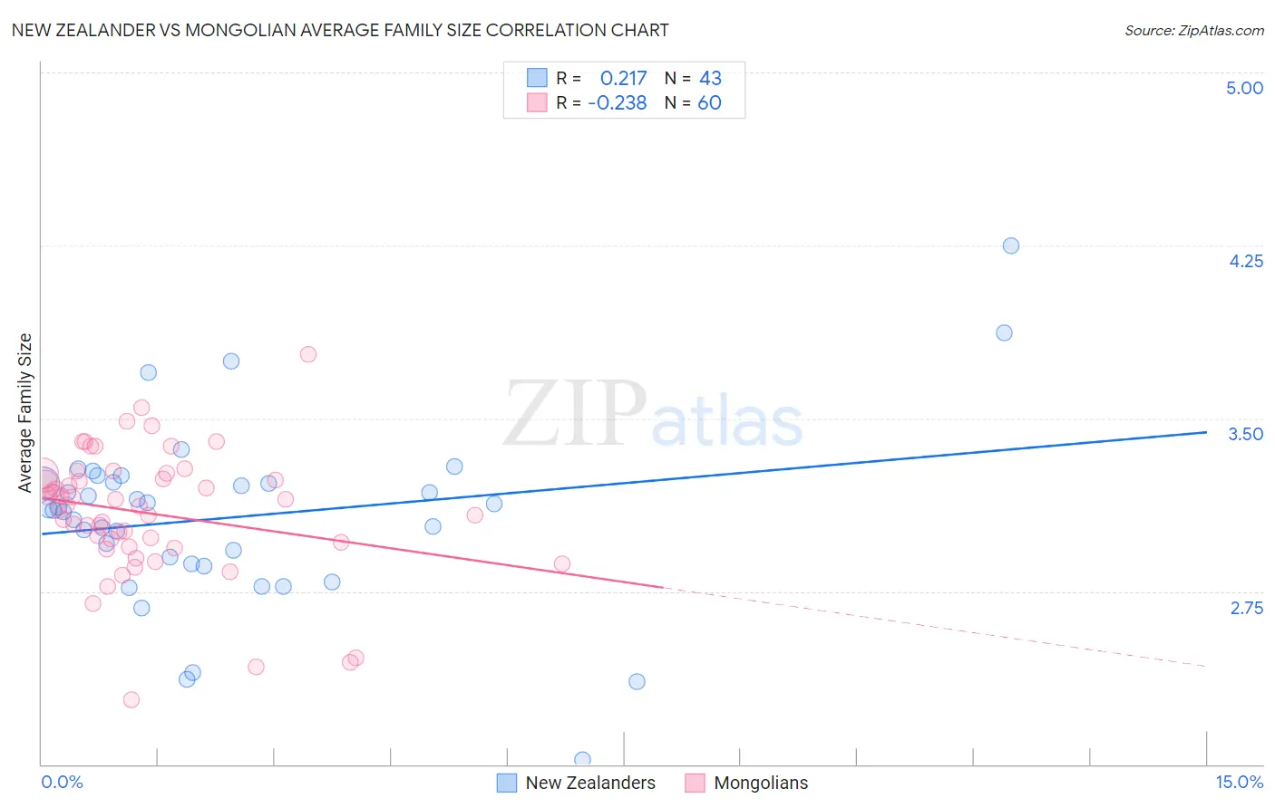 New Zealander vs Mongolian Average Family Size