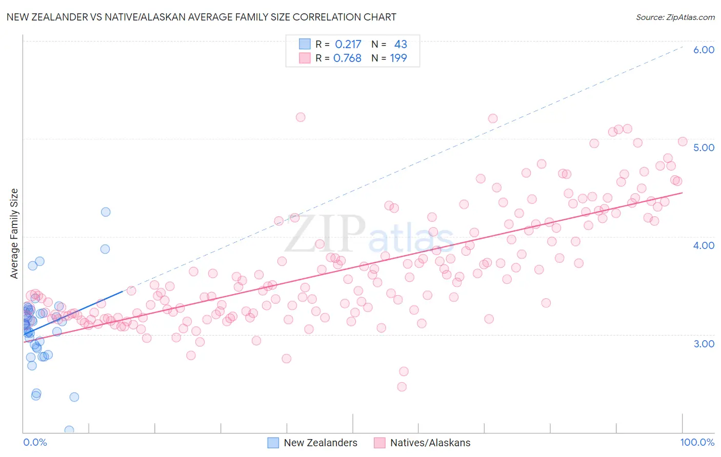 New Zealander vs Native/Alaskan Average Family Size