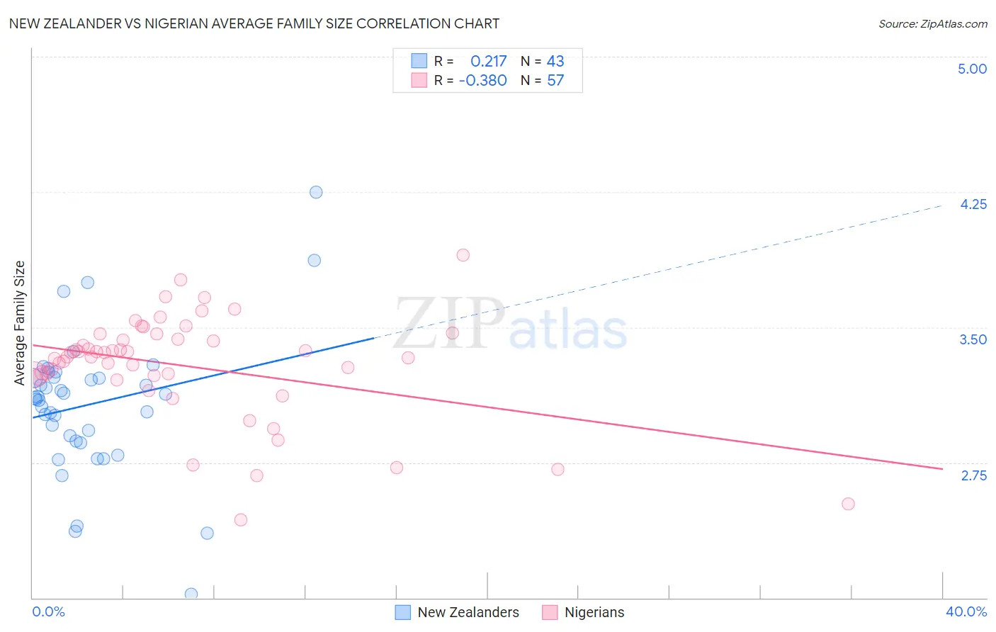New Zealander vs Nigerian Average Family Size
