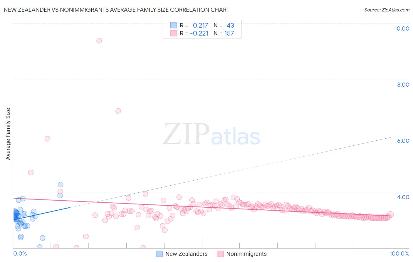 New Zealander vs Nonimmigrants Average Family Size