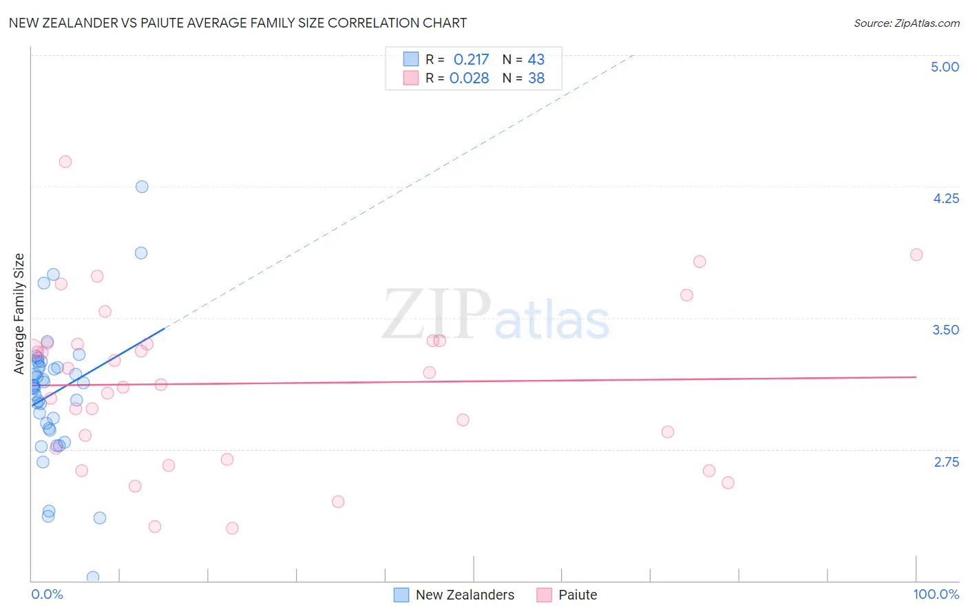 New Zealander vs Paiute Average Family Size