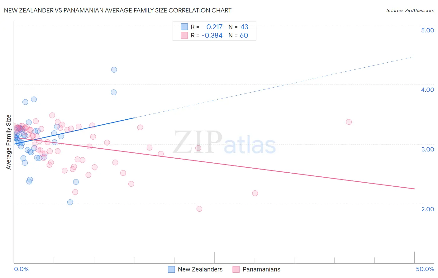 New Zealander vs Panamanian Average Family Size
