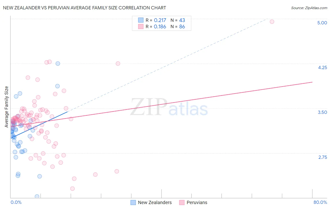 New Zealander vs Peruvian Average Family Size
