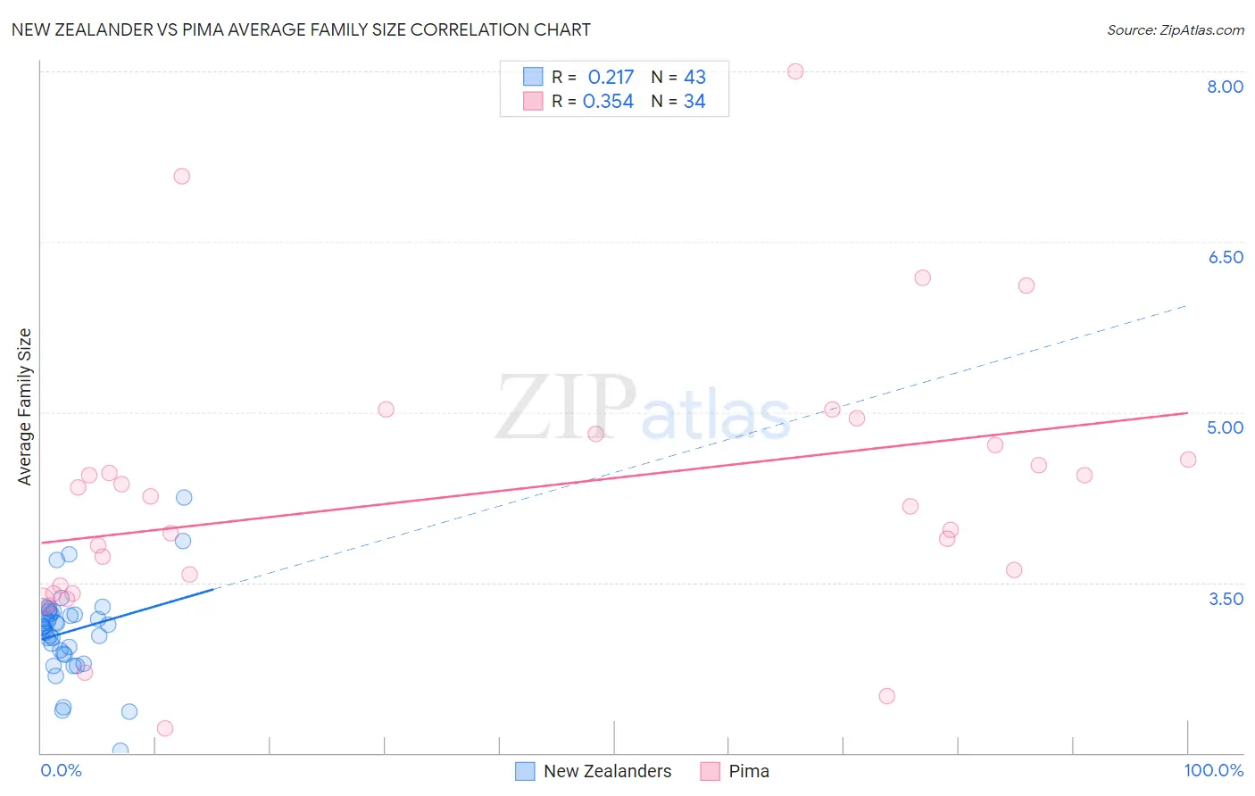 New Zealander vs Pima Average Family Size