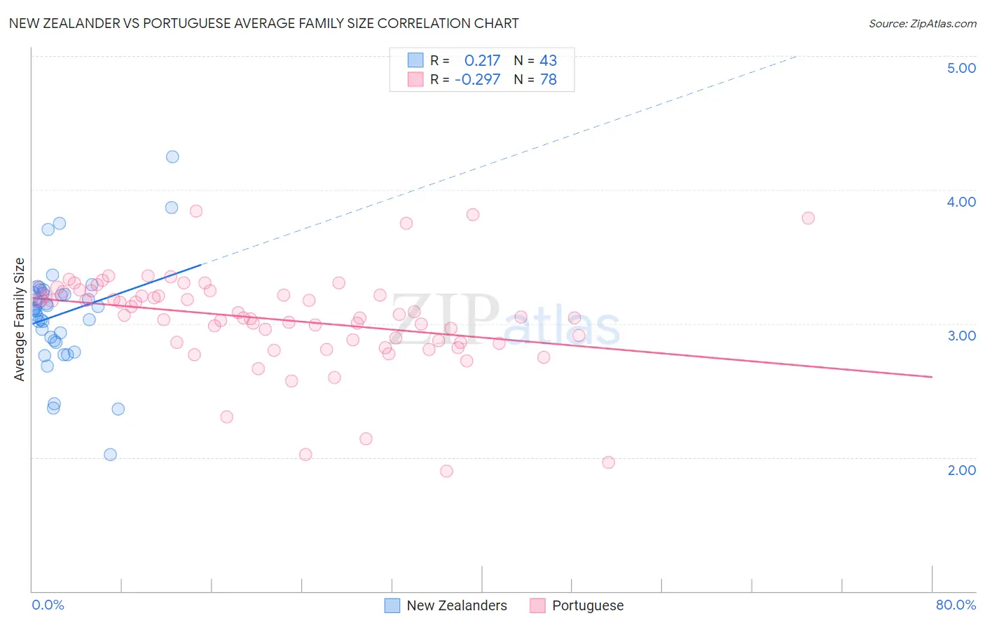 New Zealander vs Portuguese Average Family Size
