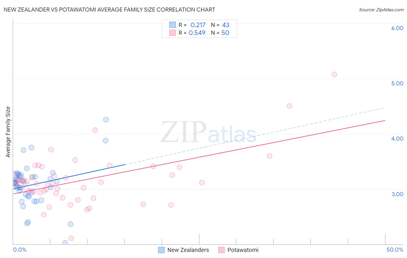 New Zealander vs Potawatomi Average Family Size