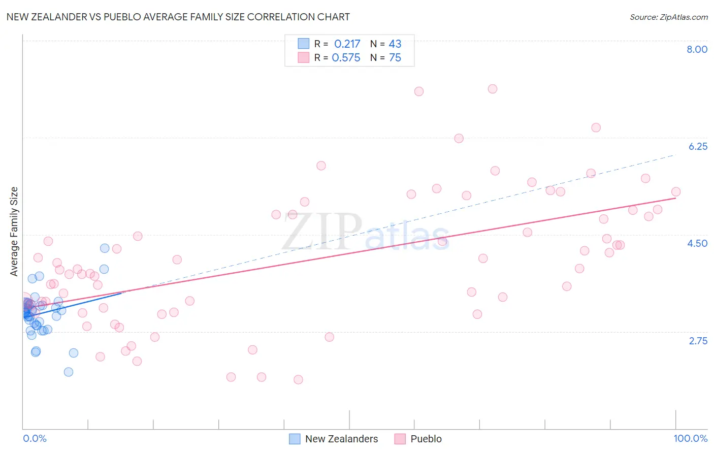 New Zealander vs Pueblo Average Family Size