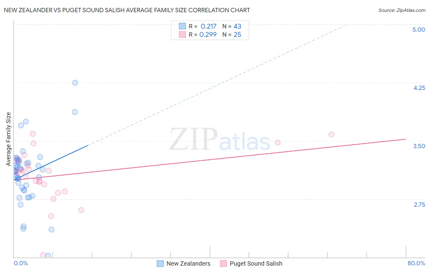 New Zealander vs Puget Sound Salish Average Family Size