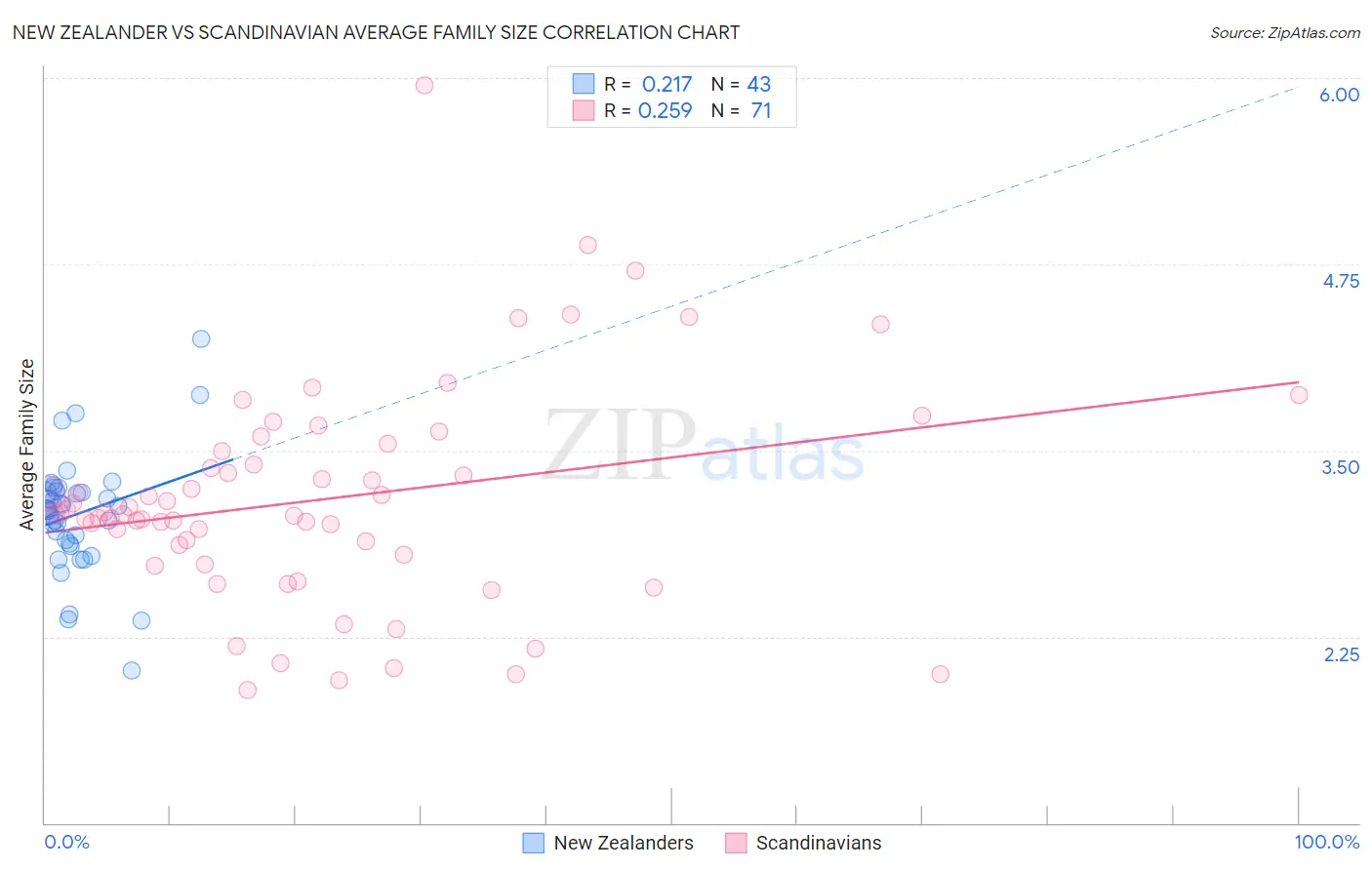 New Zealander vs Scandinavian Average Family Size