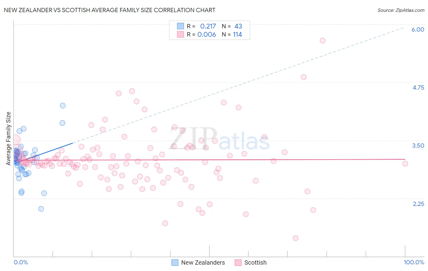 New Zealander vs Scottish Average Family Size