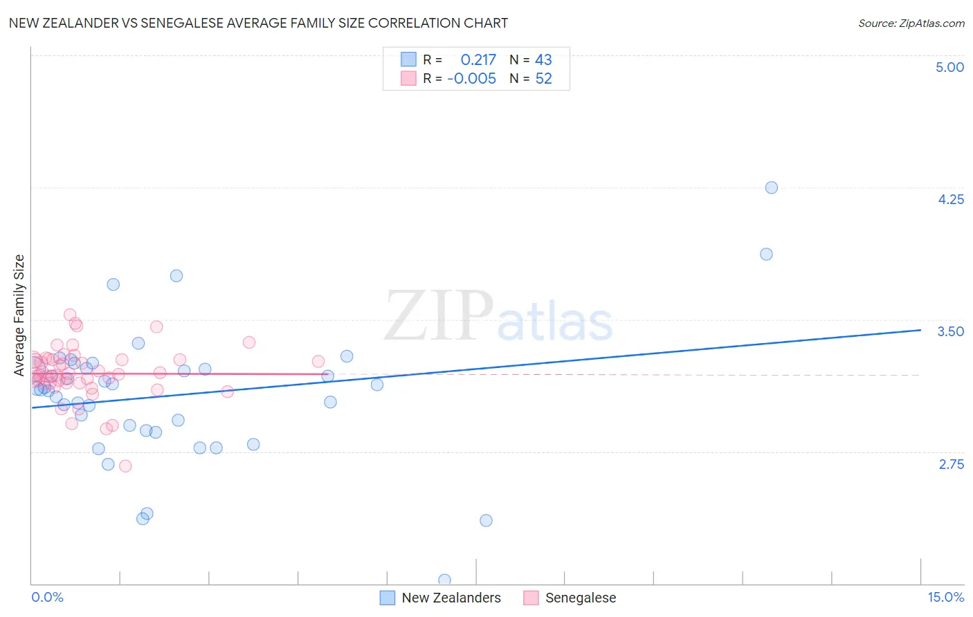 New Zealander vs Senegalese Average Family Size