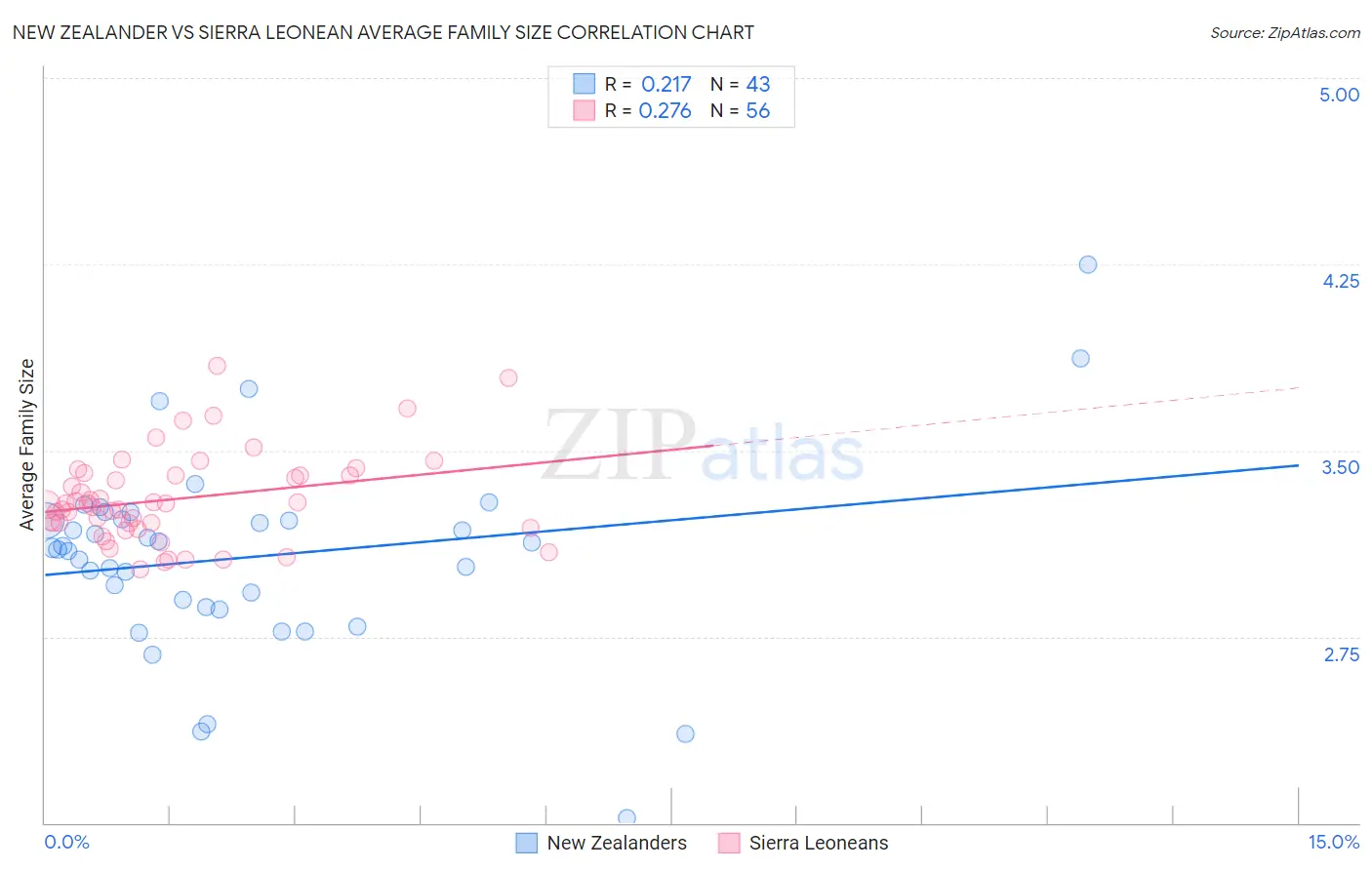 New Zealander vs Sierra Leonean Average Family Size