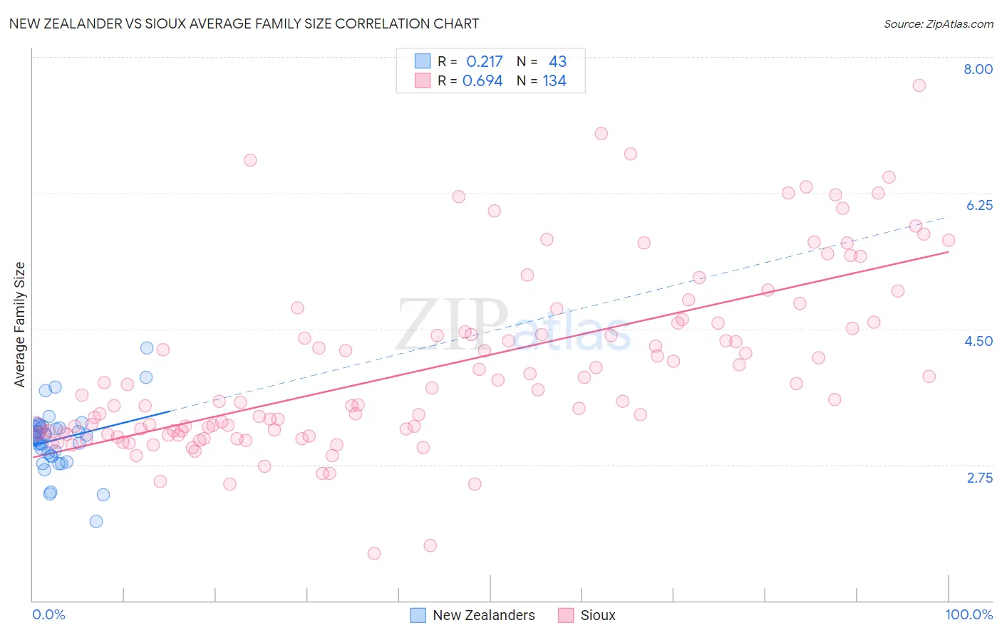 New Zealander vs Sioux Average Family Size