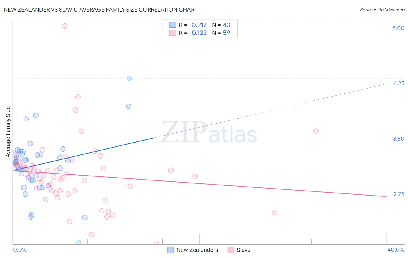 New Zealander vs Slavic Average Family Size