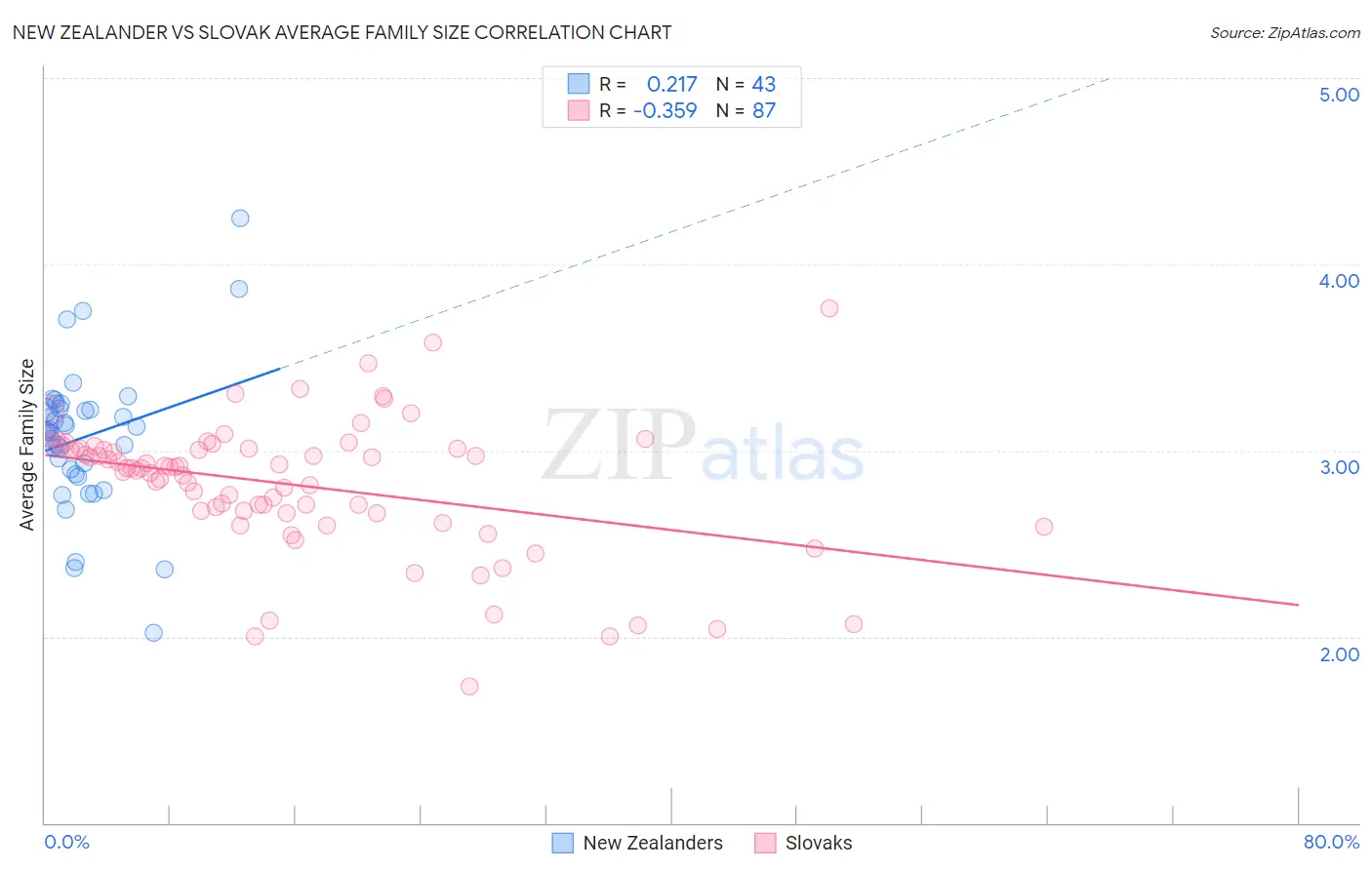 New Zealander vs Slovak Average Family Size