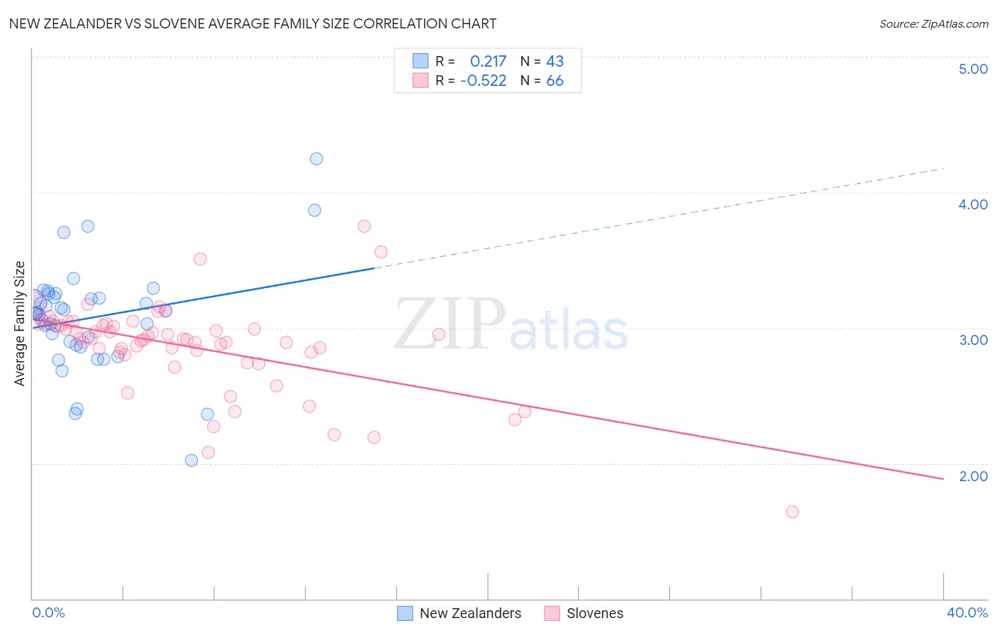 New Zealander vs Slovene Average Family Size