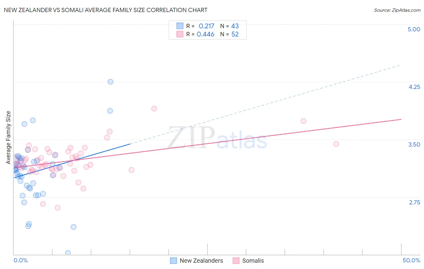 New Zealander vs Somali Average Family Size