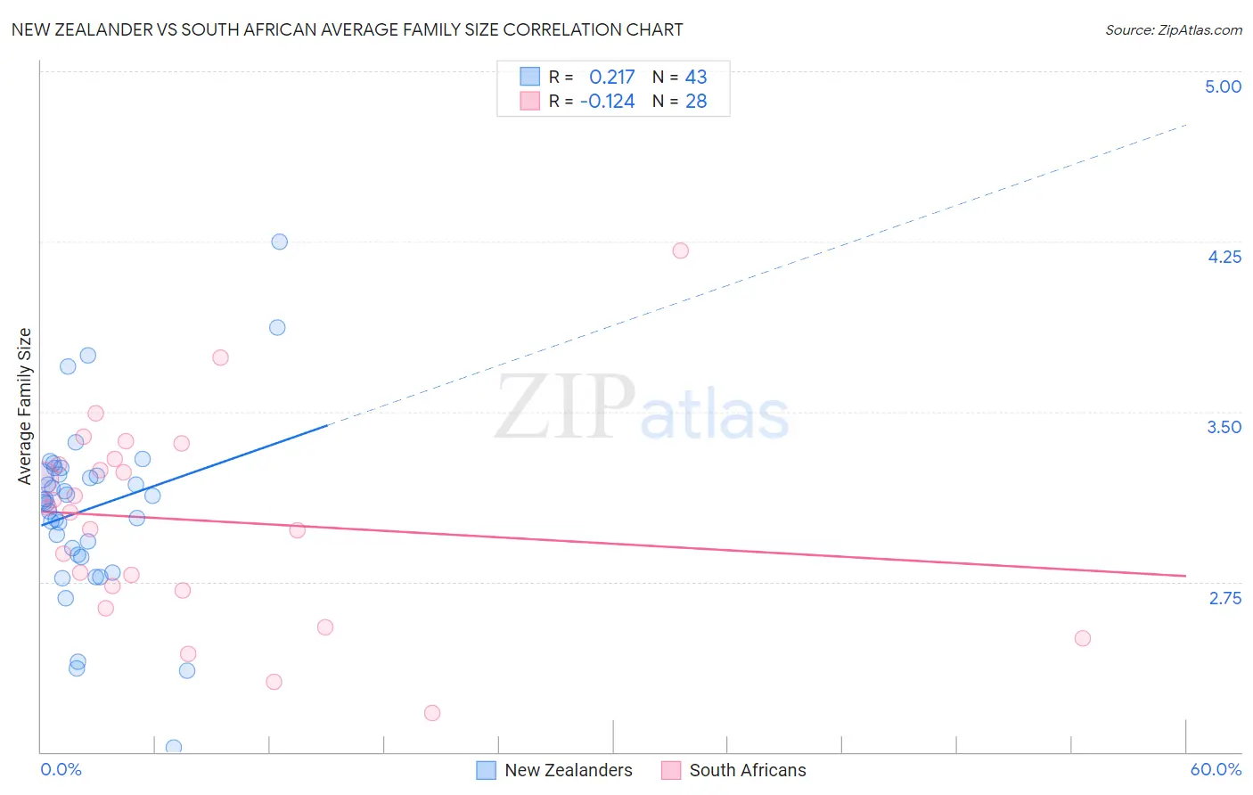 New Zealander vs South African Average Family Size